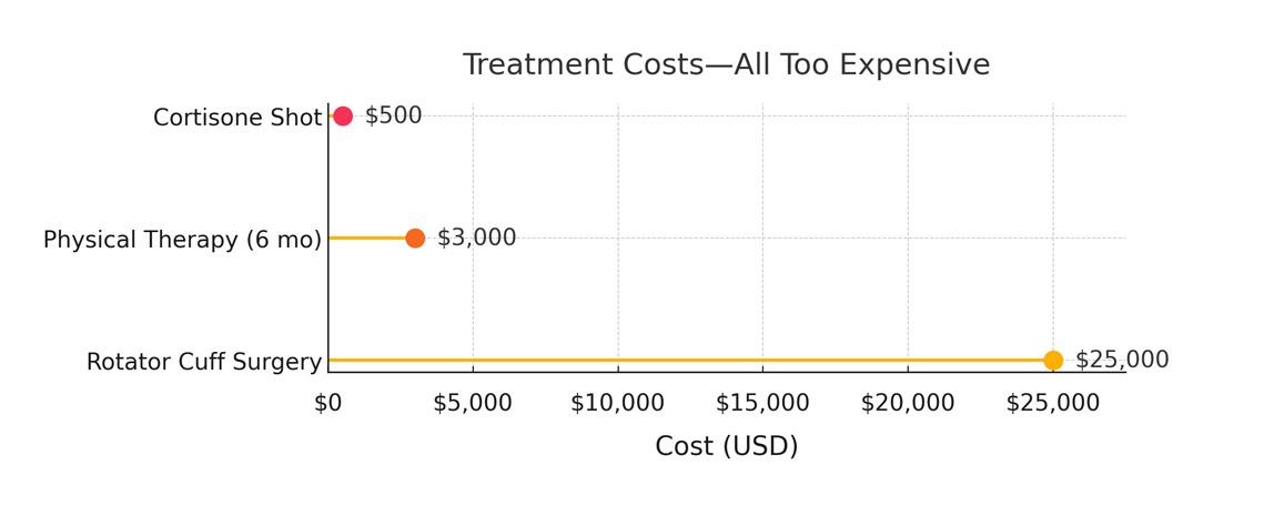 Treatment Costs